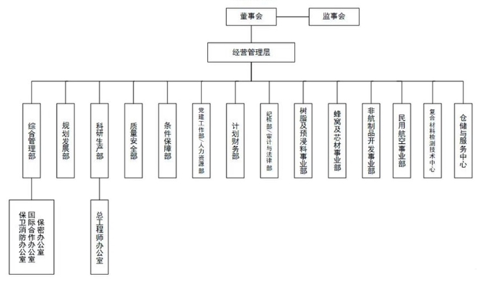 組織架構(gòu)圖